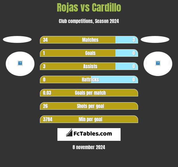 Rojas vs Cardillo h2h player stats