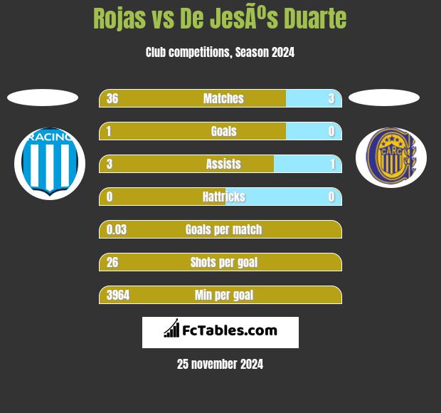 Rojas vs De JesÃºs Duarte h2h player stats