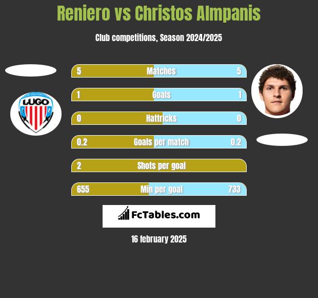 Reniero vs Christos Almpanis h2h player stats