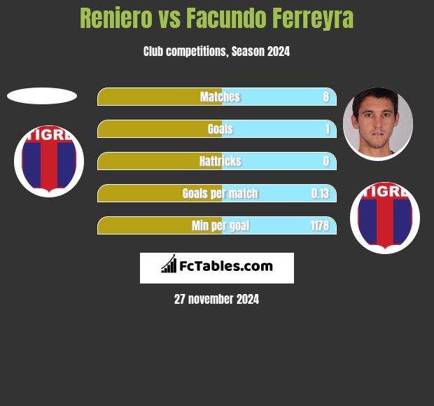 Reniero vs Facundo Ferreyra h2h player stats