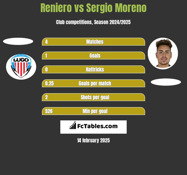 Reniero vs Sergio Moreno h2h player stats