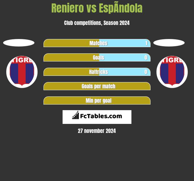 Reniero vs EspÃ­ndola h2h player stats