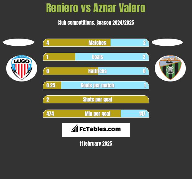 Reniero vs Aznar Valero h2h player stats