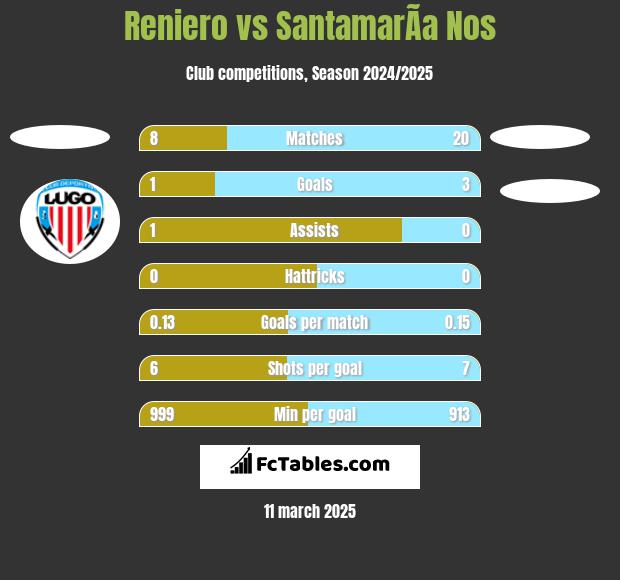 Reniero vs SantamarÃ­a Nos h2h player stats