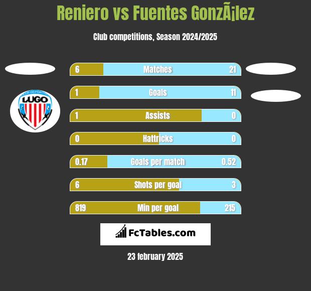 Reniero vs Fuentes GonzÃ¡lez h2h player stats