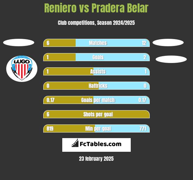 Reniero vs Pradera Belar h2h player stats