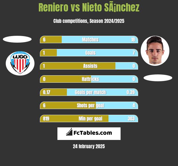 Reniero vs Nieto SÃ¡nchez h2h player stats