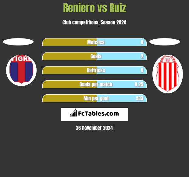 Reniero vs Ruiz h2h player stats