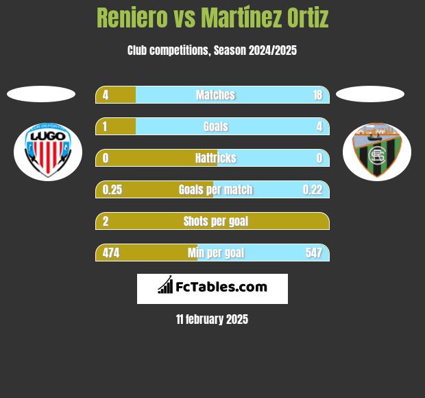 Reniero vs Martínez Ortiz h2h player stats