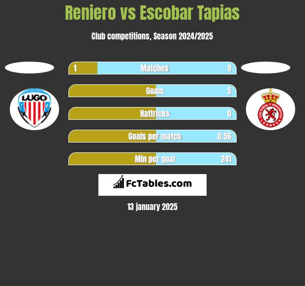 Reniero vs Escobar Tapias h2h player stats