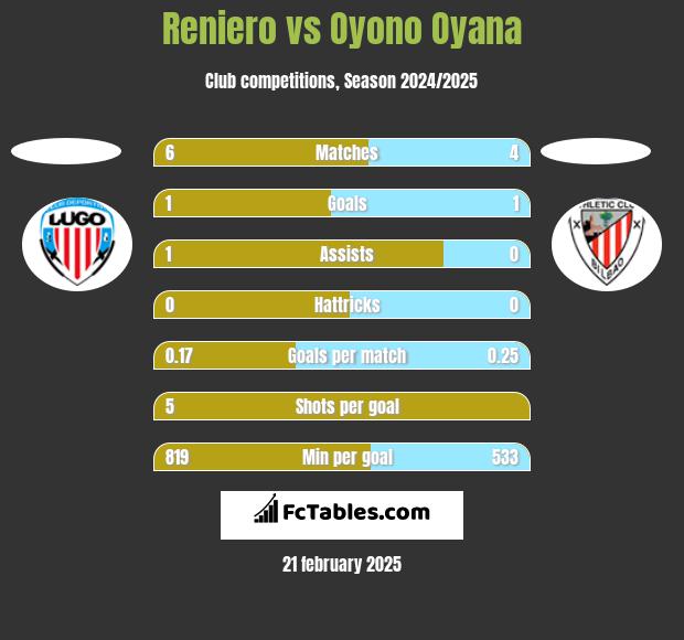 Reniero vs Oyono Oyana h2h player stats