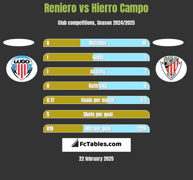 Reniero vs Hierro Campo h2h player stats