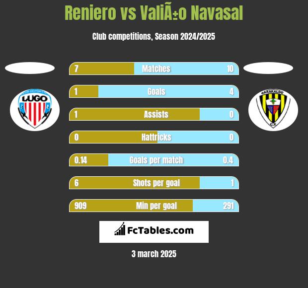 Reniero vs ValiÃ±o Navasal h2h player stats