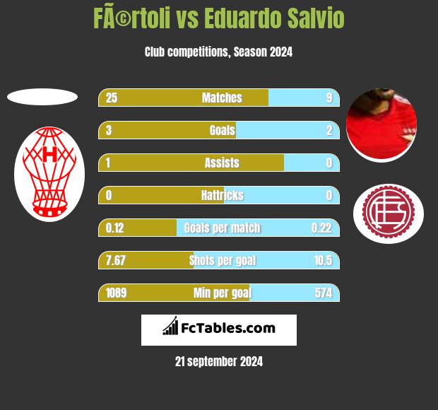 FÃ©rtoli vs Eduardo Salvio h2h player stats