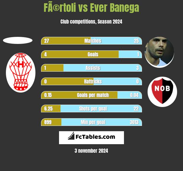 FÃ©rtoli vs Ever Banega h2h player stats