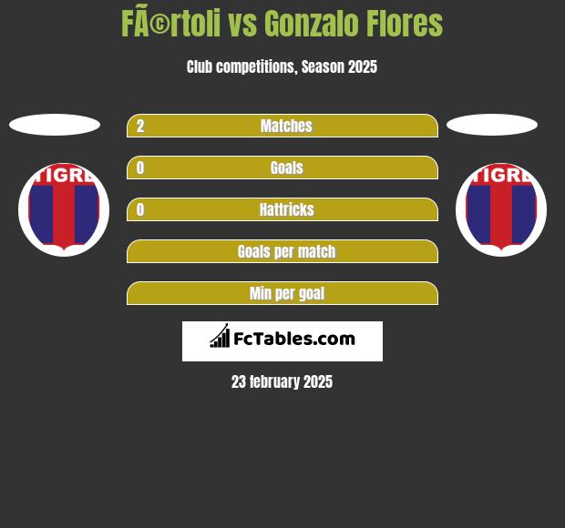 FÃ©rtoli vs Gonzalo Flores h2h player stats