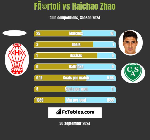 FÃ©rtoli vs Haichao Zhao h2h player stats