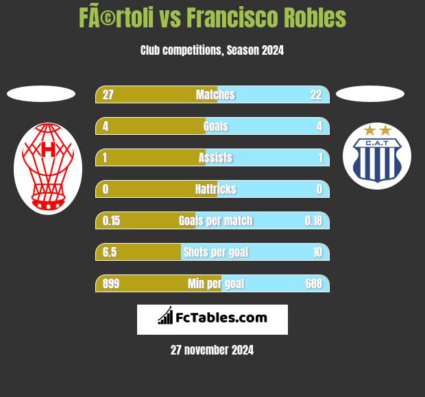 FÃ©rtoli vs Francisco Robles h2h player stats