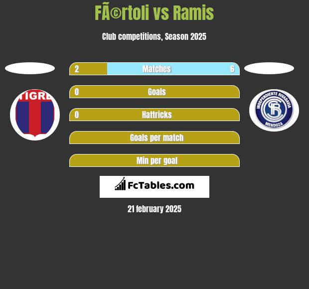 FÃ©rtoli vs Ramis h2h player stats