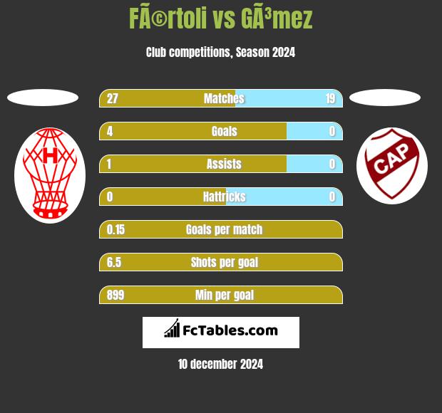 FÃ©rtoli vs GÃ³mez h2h player stats