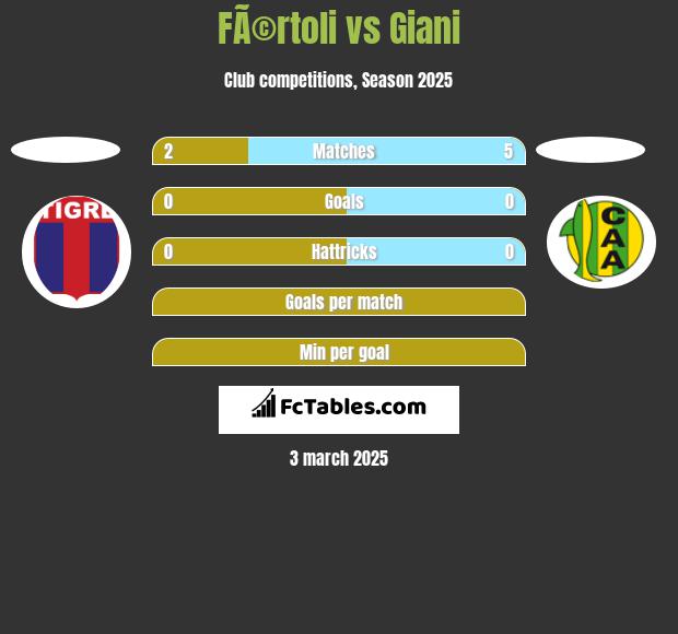 FÃ©rtoli vs Giani h2h player stats