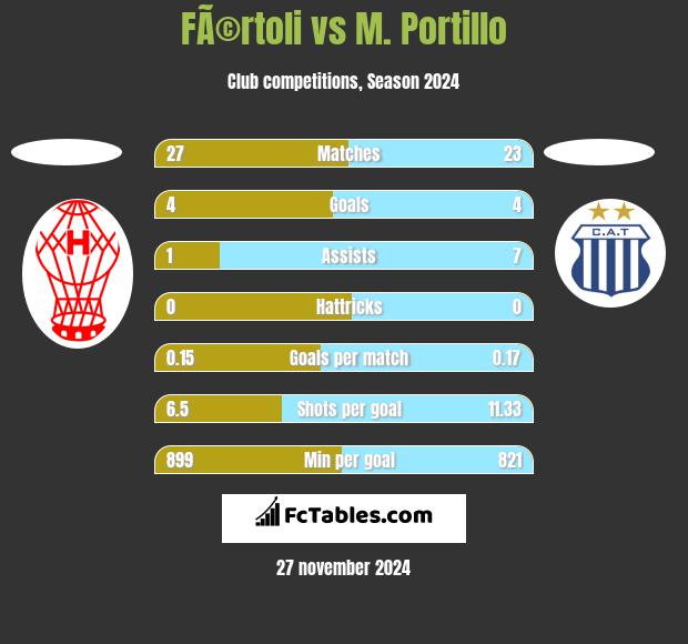 FÃ©rtoli vs M. Portillo h2h player stats