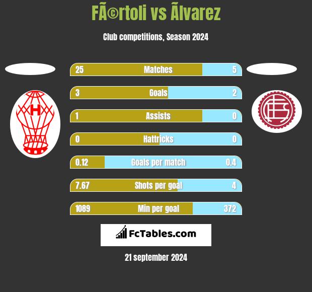 FÃ©rtoli vs Ãlvarez h2h player stats