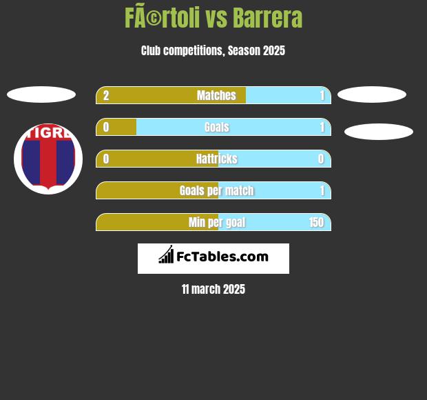 FÃ©rtoli vs Barrera h2h player stats