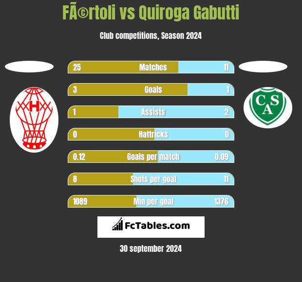 FÃ©rtoli vs Quiroga Gabutti h2h player stats