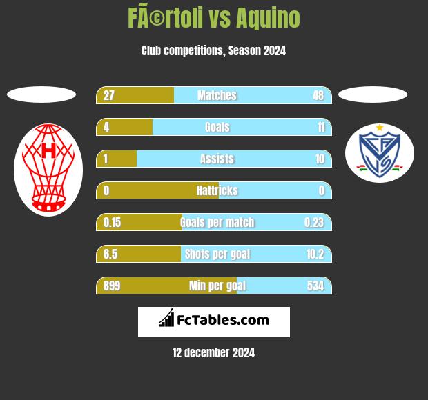 FÃ©rtoli vs Aquino h2h player stats