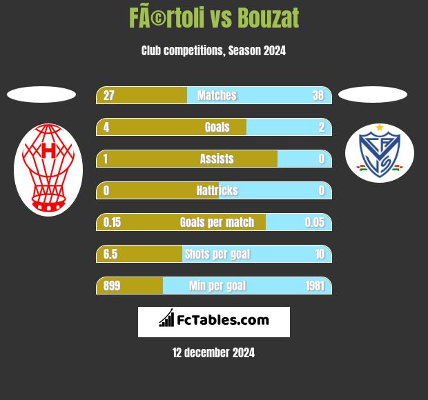 FÃ©rtoli vs Bouzat h2h player stats