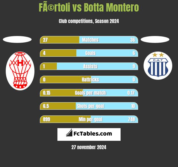 FÃ©rtoli vs Botta Montero h2h player stats