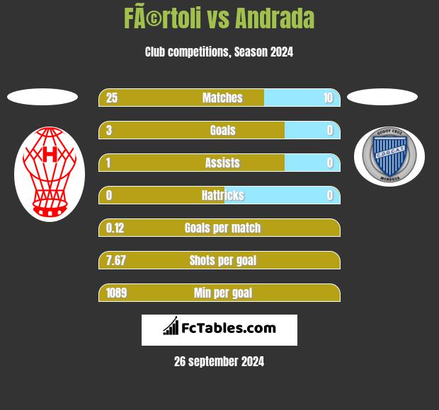 FÃ©rtoli vs Andrada h2h player stats