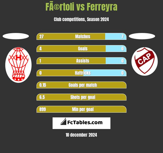 FÃ©rtoli vs Ferreyra h2h player stats