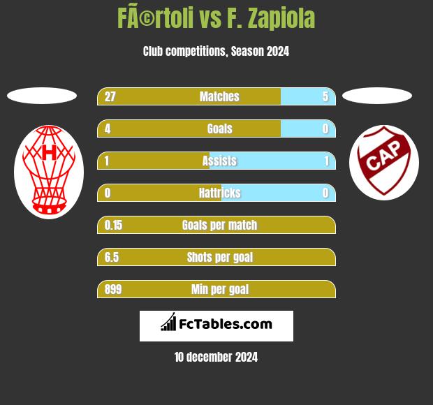 FÃ©rtoli vs F. Zapiola h2h player stats