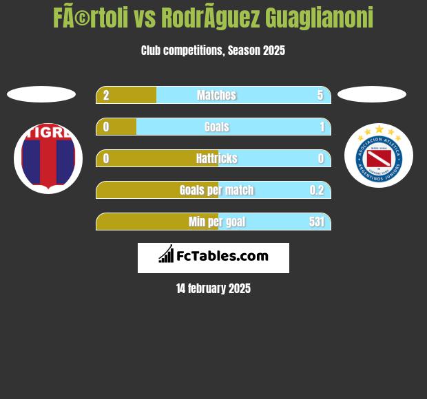 FÃ©rtoli vs RodrÃ­guez Guaglianoni h2h player stats