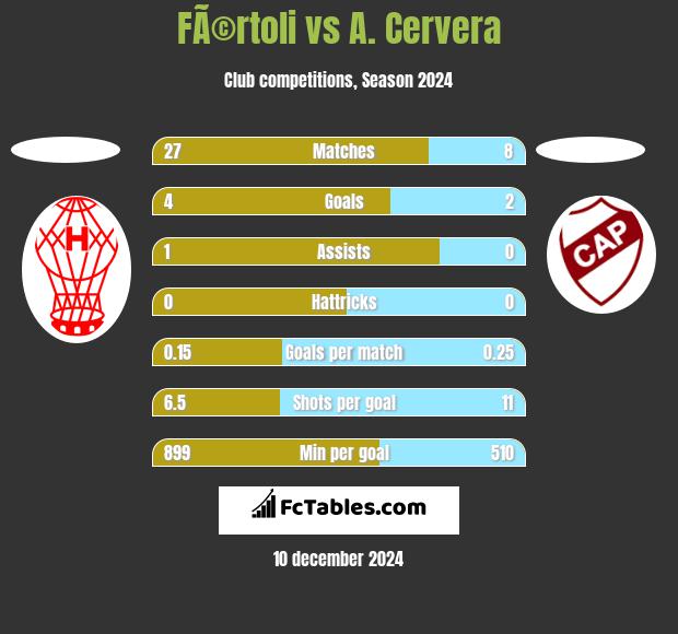 FÃ©rtoli vs A. Cervera h2h player stats