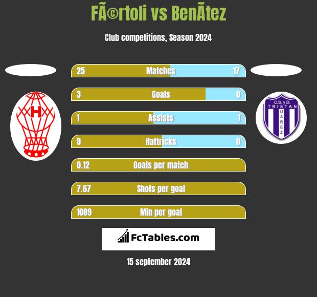 FÃ©rtoli vs BenÃ­tez h2h player stats