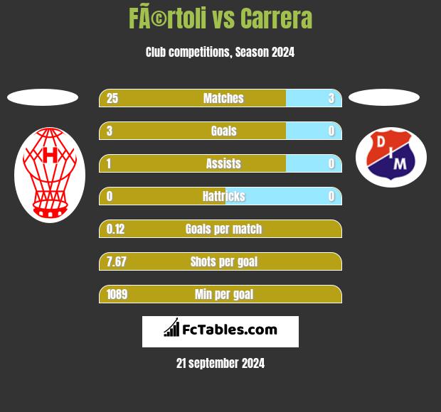 FÃ©rtoli vs Carrera h2h player stats