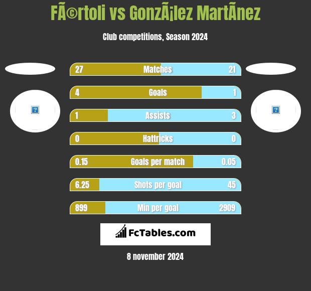 FÃ©rtoli vs GonzÃ¡lez MartÃ­nez h2h player stats