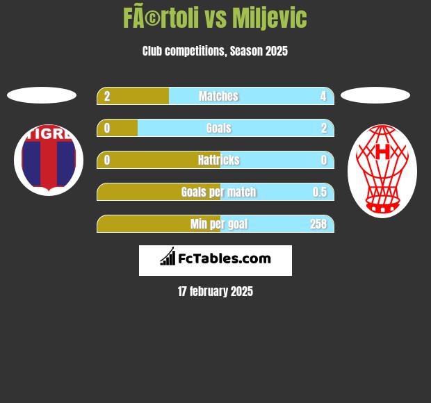 FÃ©rtoli vs Miljevic h2h player stats