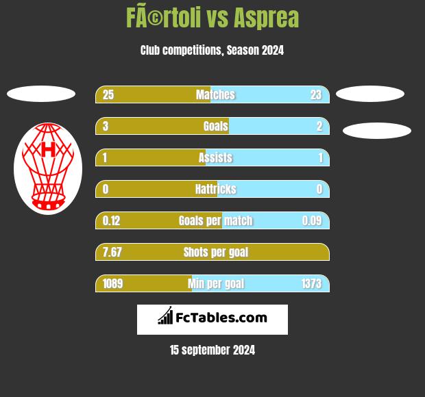 FÃ©rtoli vs Asprea h2h player stats