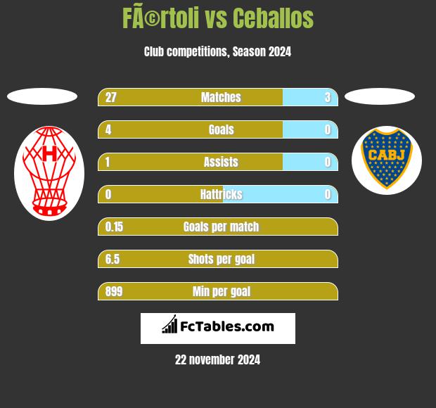 FÃ©rtoli vs Ceballos h2h player stats