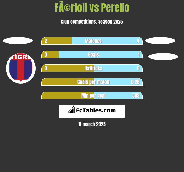 FÃ©rtoli vs Perello h2h player stats