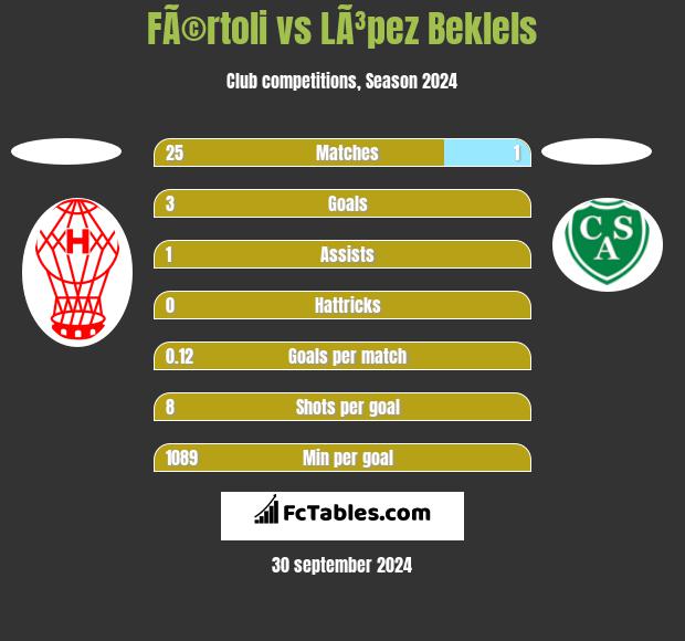 FÃ©rtoli vs LÃ³pez Beklels h2h player stats