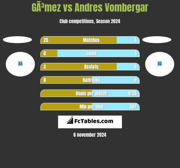 GÃ³mez vs Andres Vombergar h2h player stats