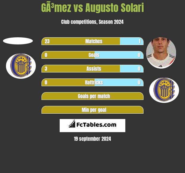 GÃ³mez vs Augusto Solari h2h player stats