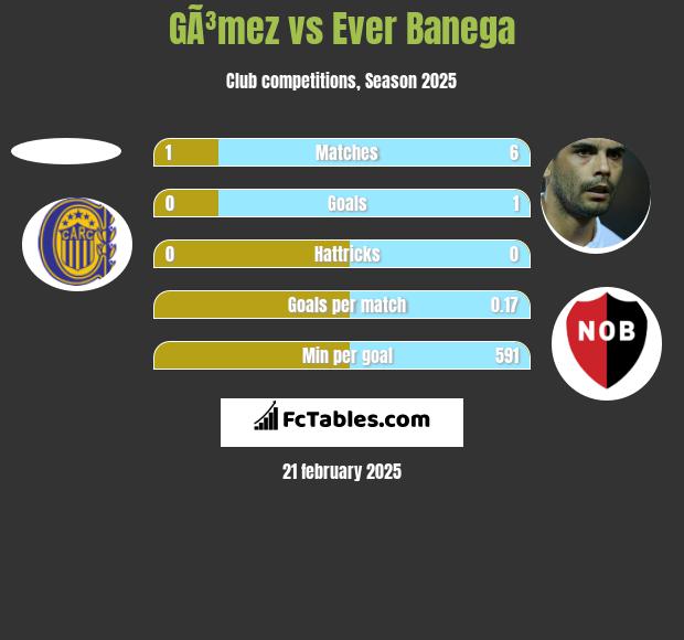 GÃ³mez vs Ever Banega h2h player stats