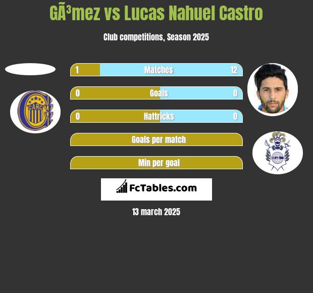 GÃ³mez vs Lucas Nahuel Castro h2h player stats