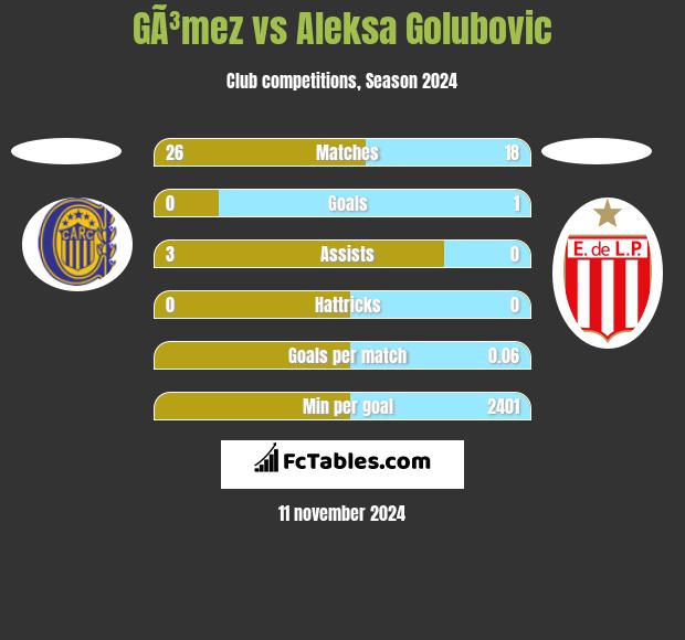 GÃ³mez vs Aleksa Golubovic h2h player stats